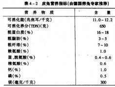 肉兔、獺兔、長毛兔的配合飼料中主要營養(yǎng)物質(zhì)